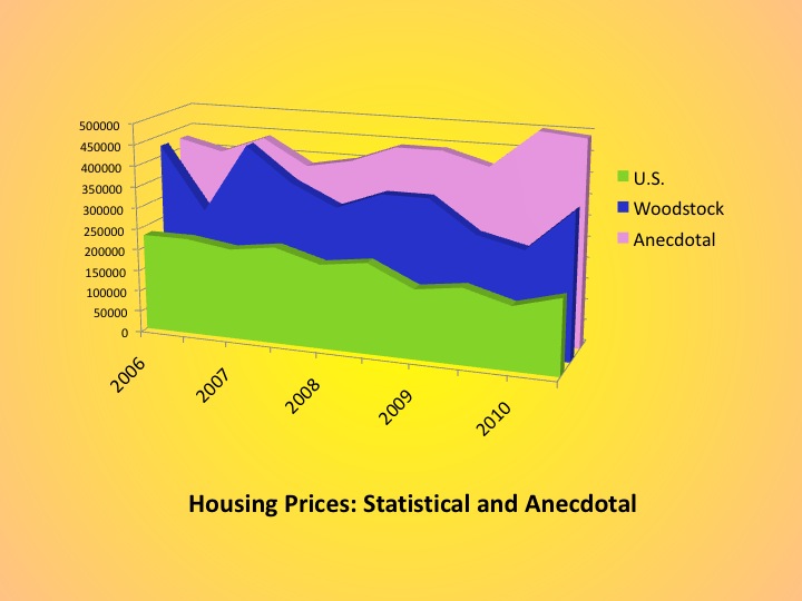 Graphic-statistical comparison-housing costs.