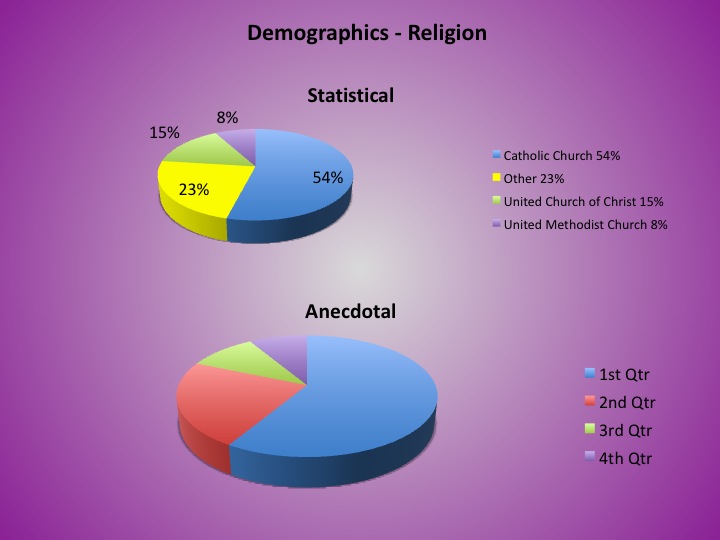 Graphic-statistical comparison-religion.