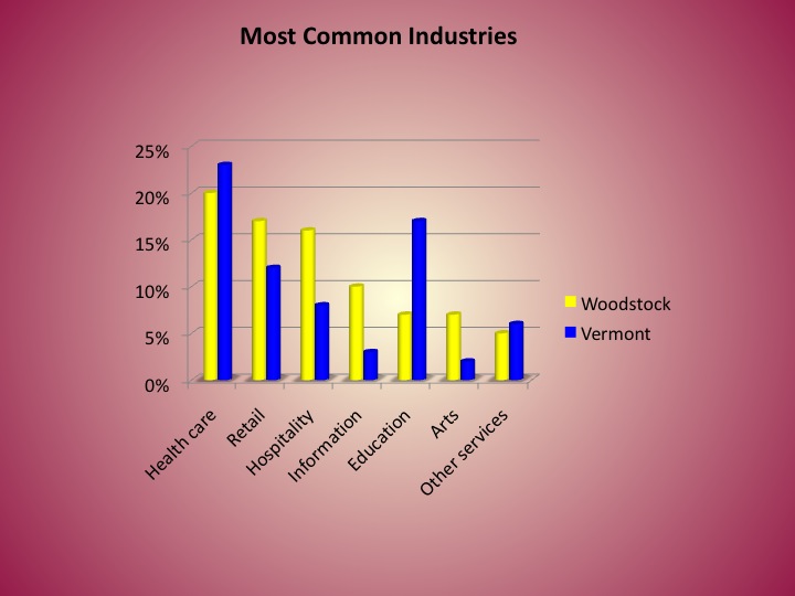 Graphic-statistical comparison-industries region vs state. 