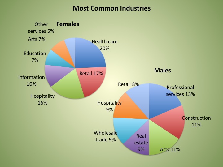 Graphic-statistical comparison-common industries by gender.