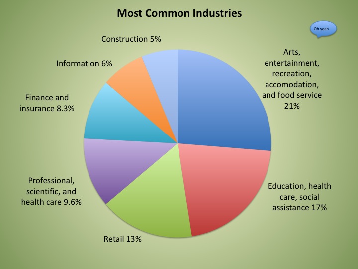Graphic-statistical comparison-common industries broadly.